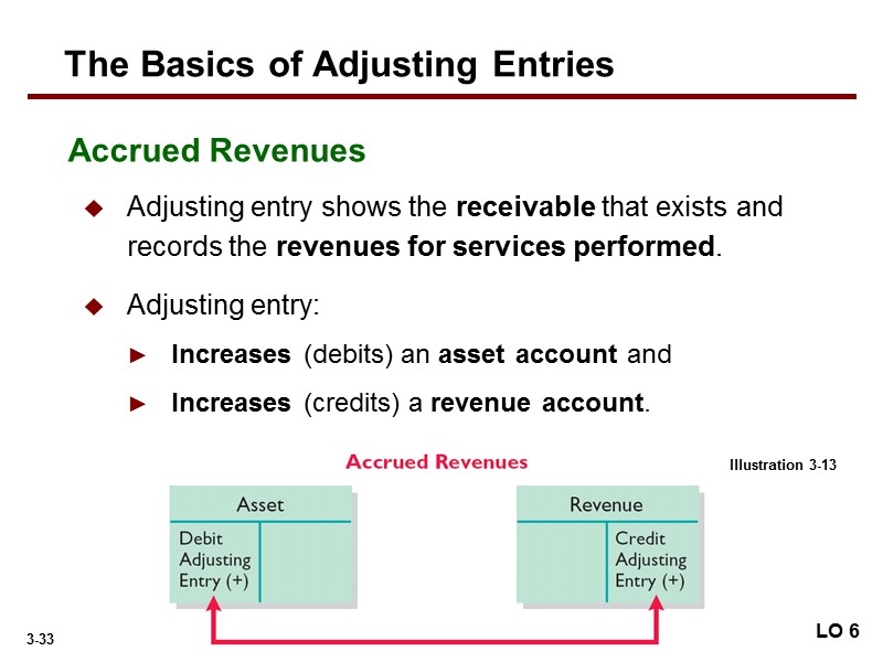 Adjusting entry shows the receivable that exists and records the revenues for services performed.